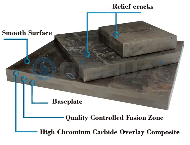 Shandong Qishuai Wear-Resistant Equipment Co., Ltd. Slijtplaat van chroomcarbide-overlay: op grote schaal gebruikt in meerdere industrieën, waardoor kostenbesparende waarde wordt geboden aan wereldwijde klanten.